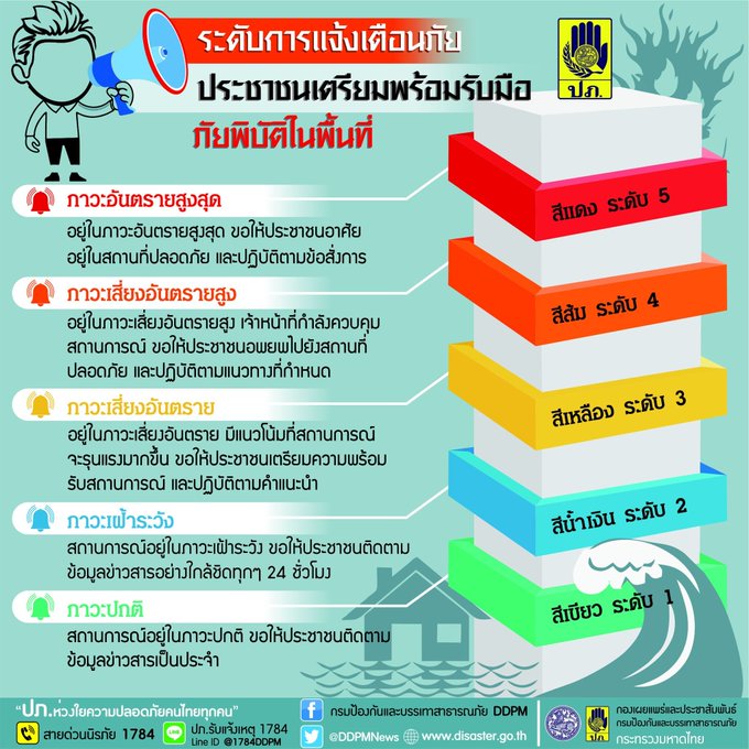 ข้อมูลระดับการแจ้งเตือนภัย